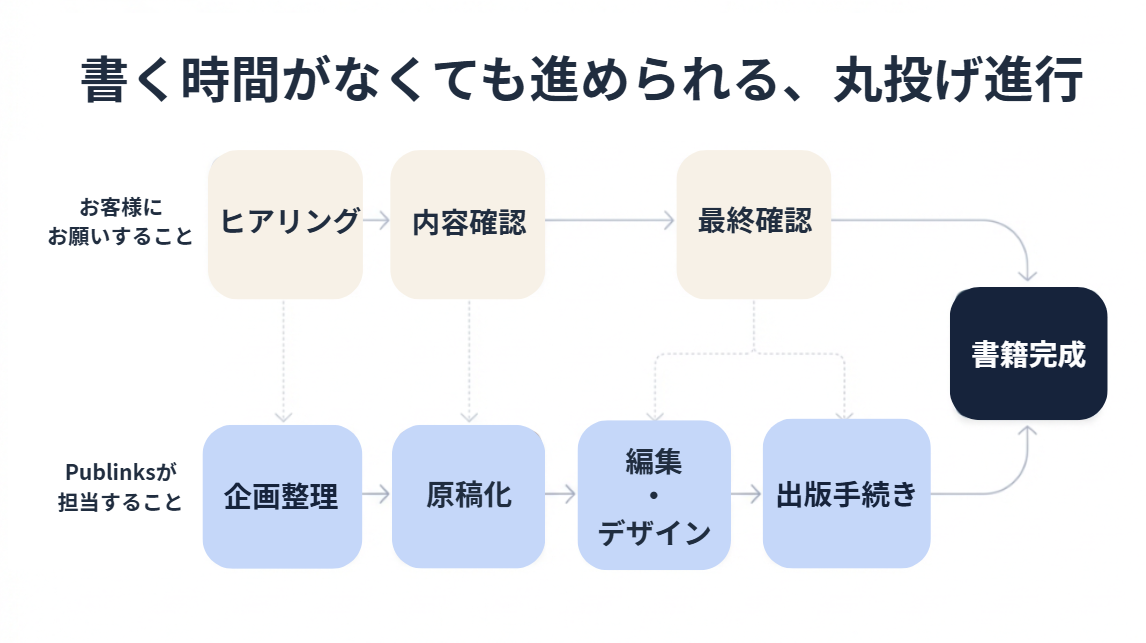 丸投げで進めやすい進行設計のイメージ